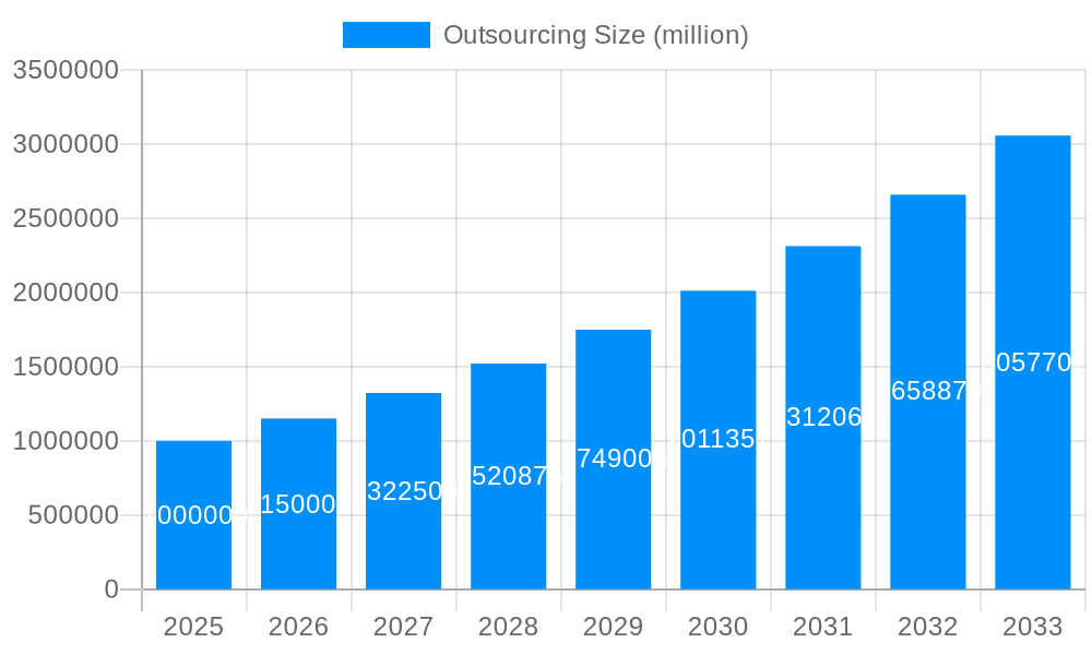 Outsourcing Market Size and Forecast (2024-2030)