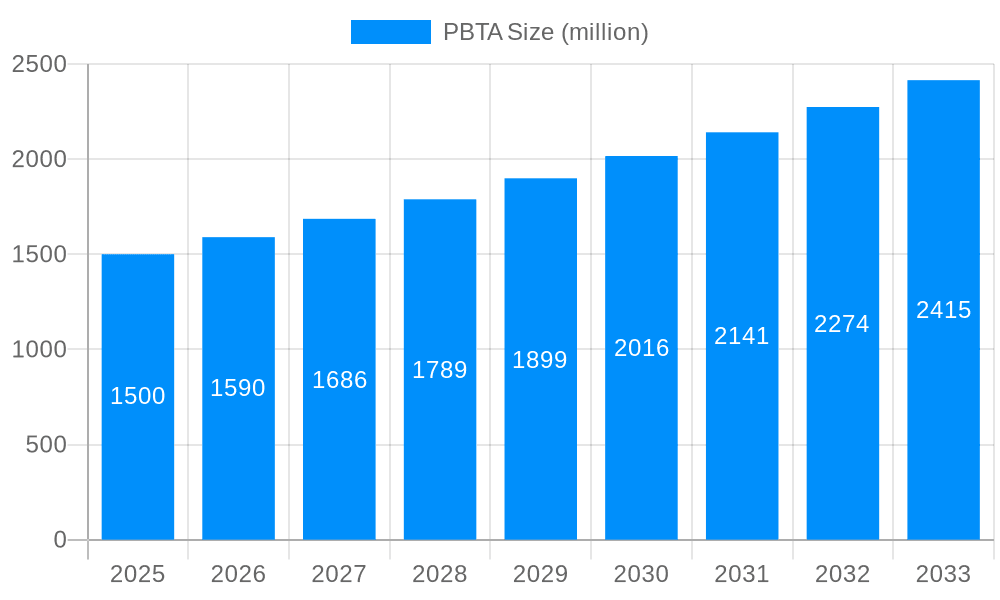 PBTA Market Size and Forecast (2024-2030)