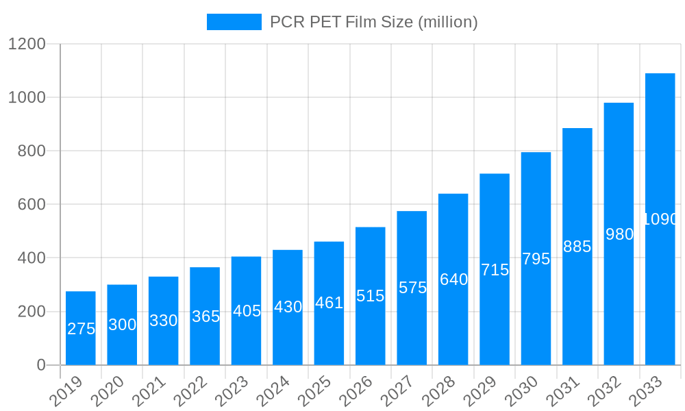 PCR PET Film Market Size and Forecast (2024-2030)