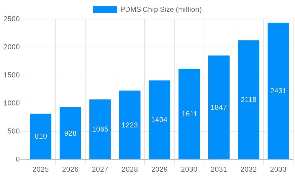 PDMS Chip Market Size and Forecast (2024-2030)