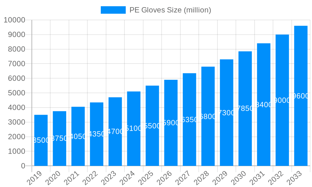 PE Gloves Market Size and Forecast (2024-2030)