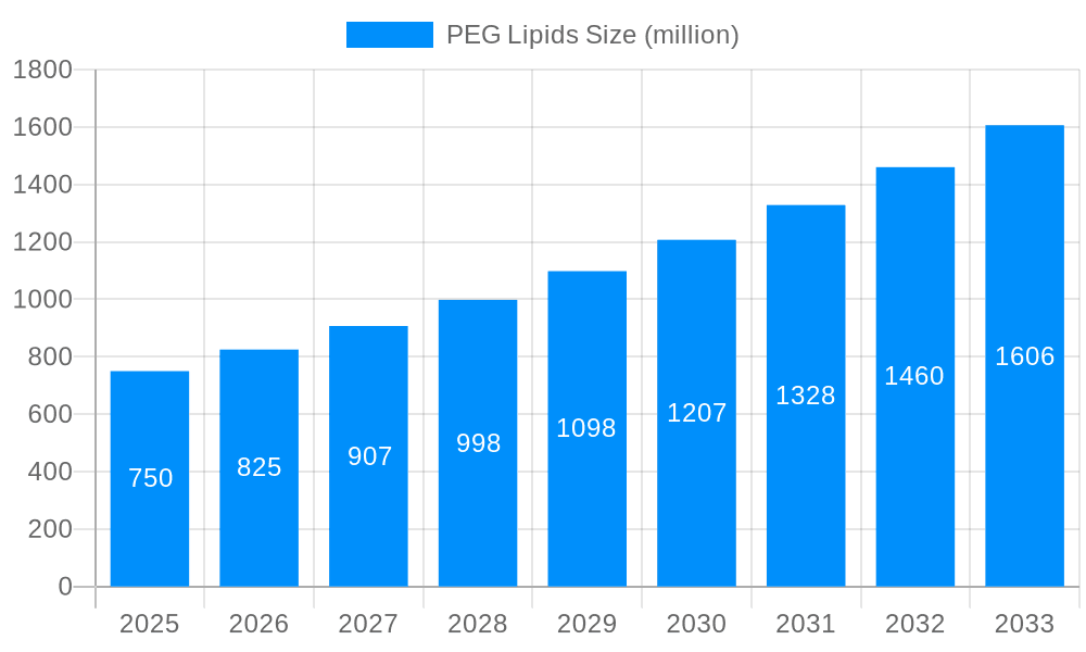 PEG Lipids Market Size and Forecast (2024-2030)