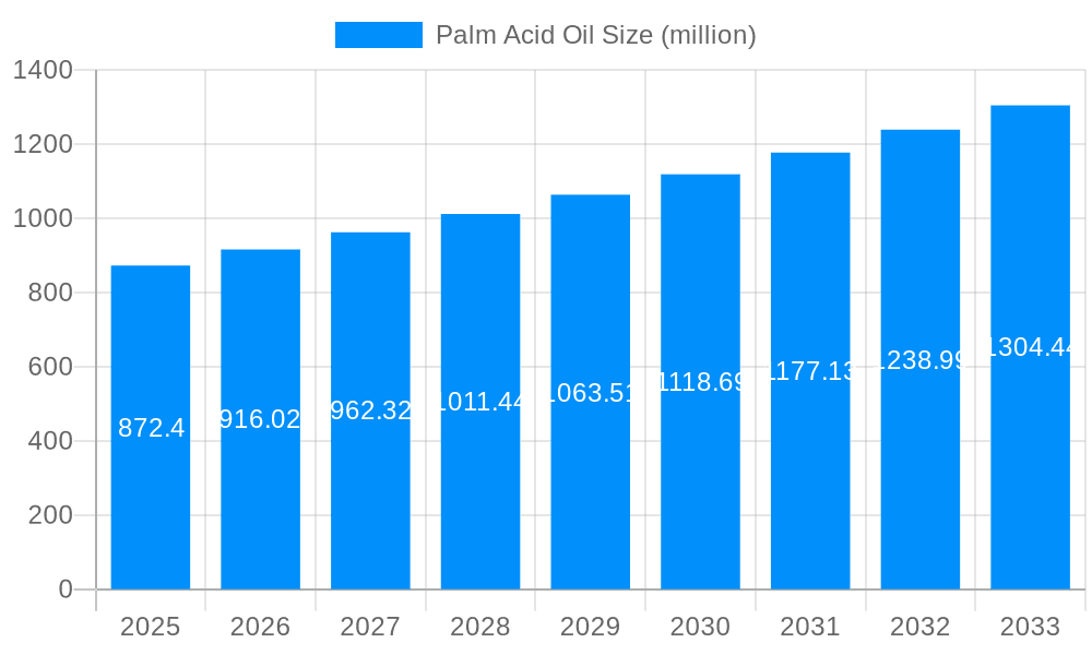 Palm Acid Oil Market Size and Forecast (2024-2030)