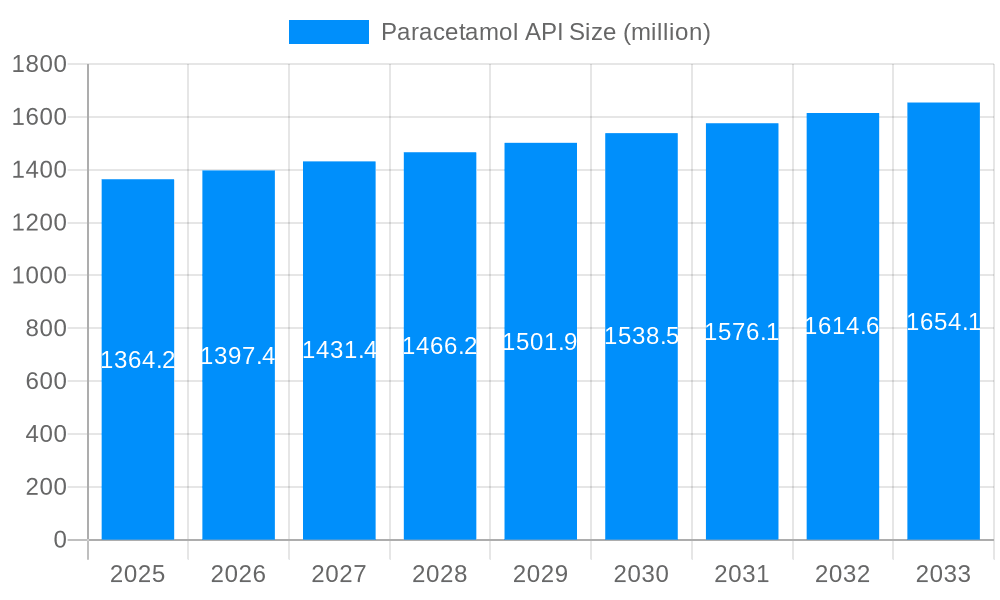 Paracetamol API Market Size and Forecast (2024-2030)