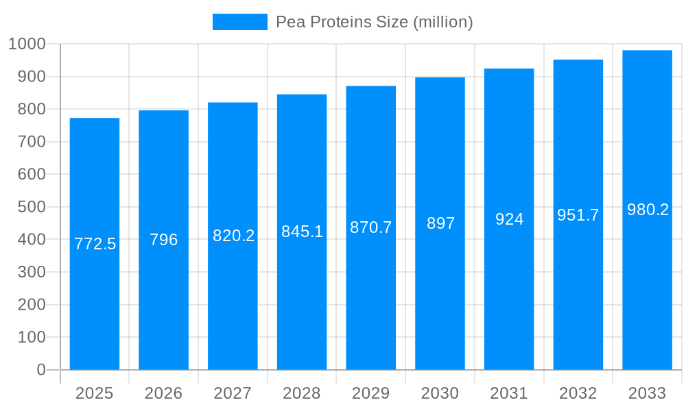 Pea Proteins Market Size and Forecast (2024-2030)