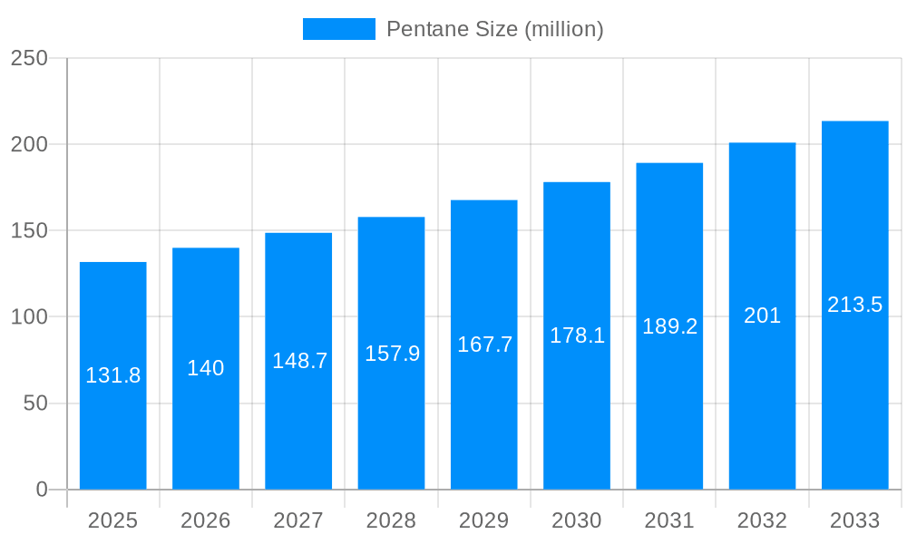 Pentane Market Size and Forecast (2024-2030)