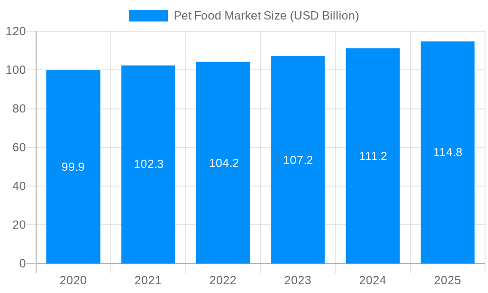 Pet Food Market Market Size and Forecast (2024-2030)