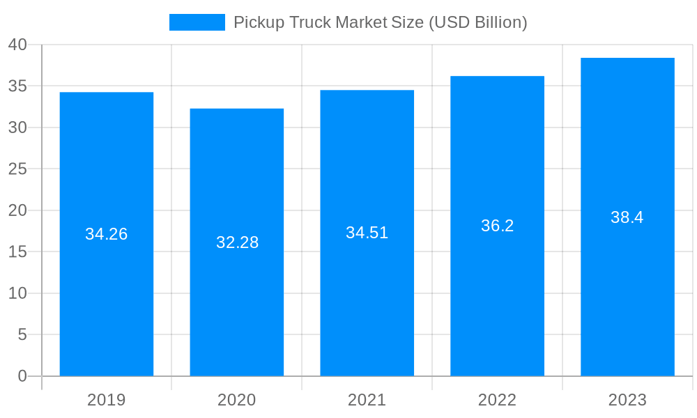 Pickup Truck Market Market Size and Forecast (2024-2030)