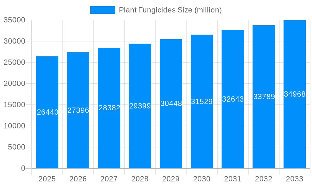 Plant Fungicides Market Size and Forecast (2024-2030)