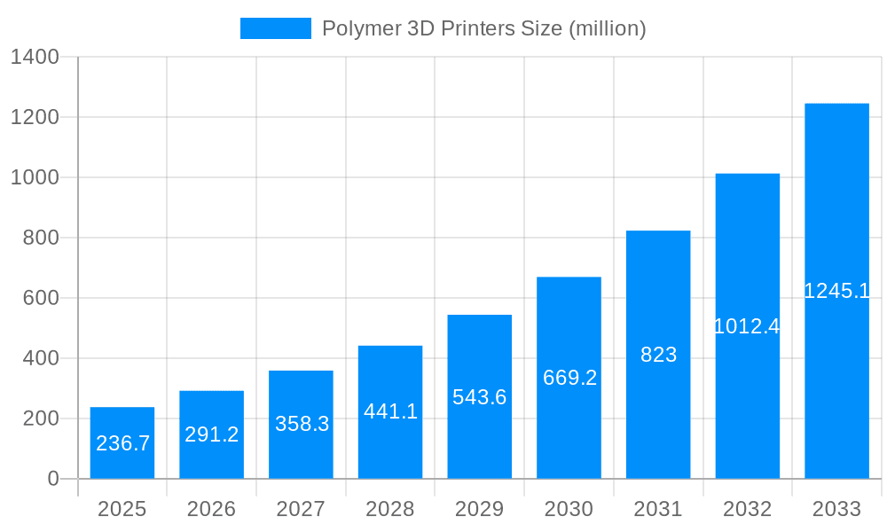 Polymer 3D Printers Market Size and Forecast (2024-2030)