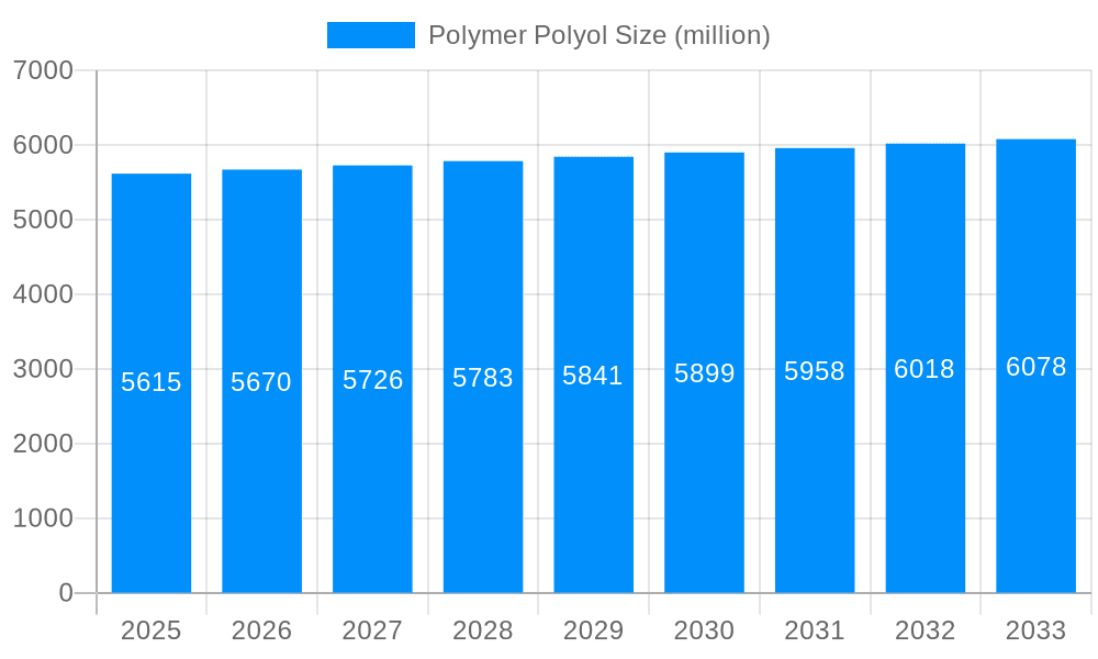 Polymer Polyol Market Size and Forecast (2024-2030)