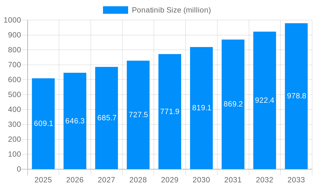 Ponatinib Market Size and Forecast (2024-2030)
