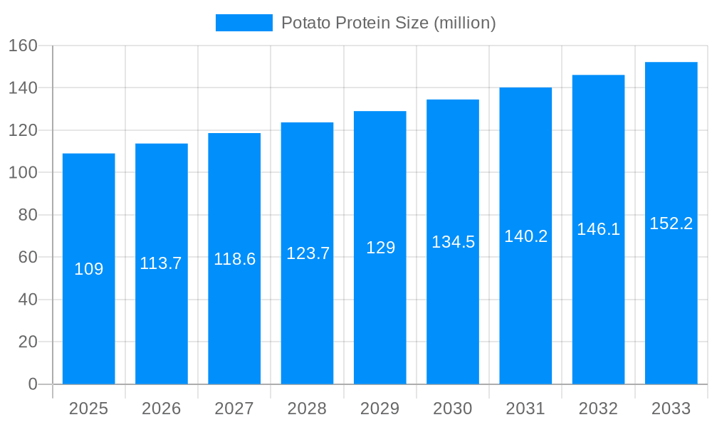 Potato Protein Market Size and Forecast (2024-2030)