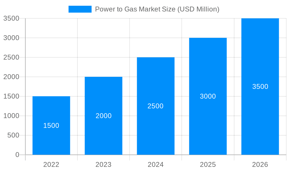 Power to Gas Market Market Size and Forecast (2024-2030)