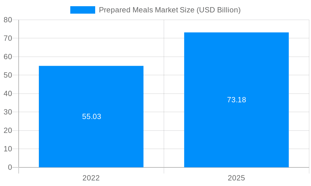 Prepared Meals Market Market Size and Forecast (2024-2030)