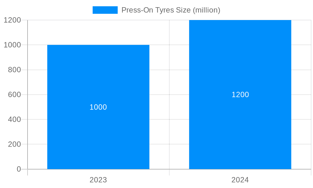Press-On Tyres Market Size and Forecast (2024-2030)