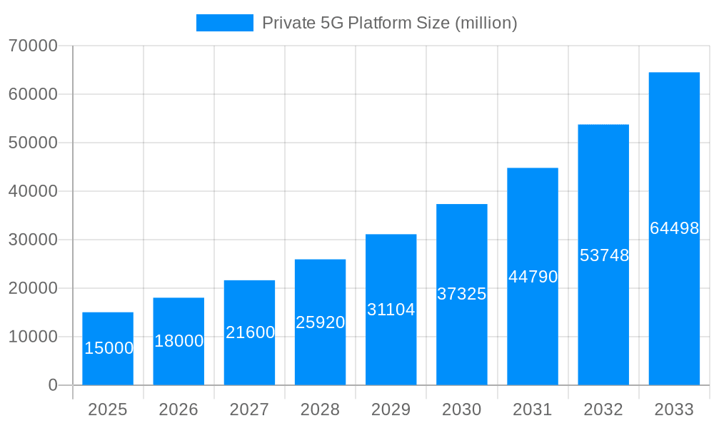 Private 5G Platform Market Size and Forecast (2024-2030)