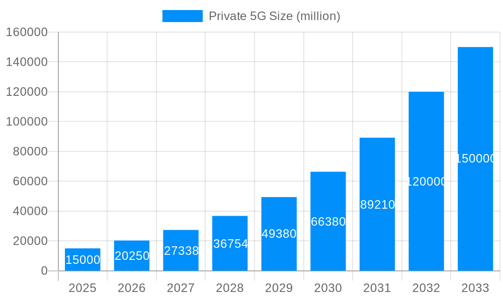 Private 5G Market Size and Forecast (2024-2030)