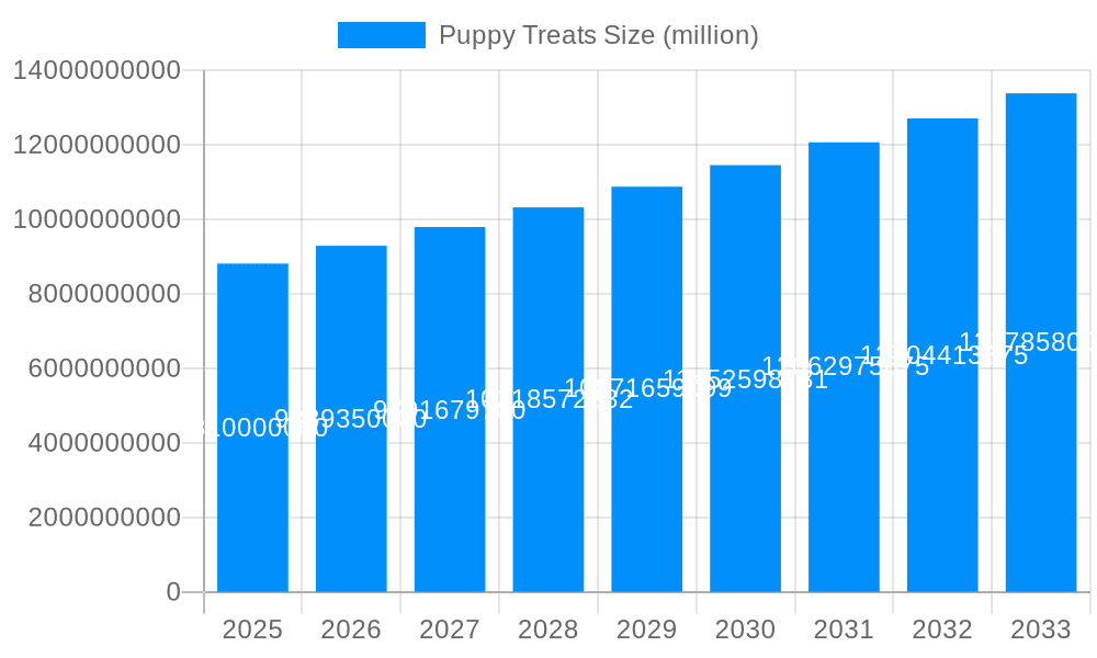 Puppy Treats Market Size and Forecast (2024-2030)