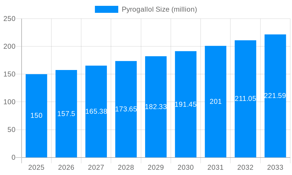 Pyrogallol Market Size and Forecast (2024-2030)