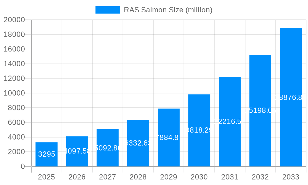 RAS Salmon Market Size and Forecast (2024-2030)