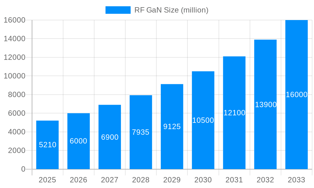 RF GaN Market Size and Forecast (2024-2030)