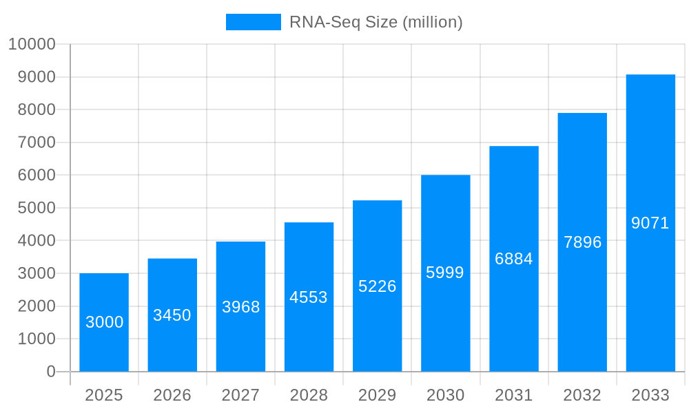 RNA-Seq Market Size and Forecast (2024-2030)