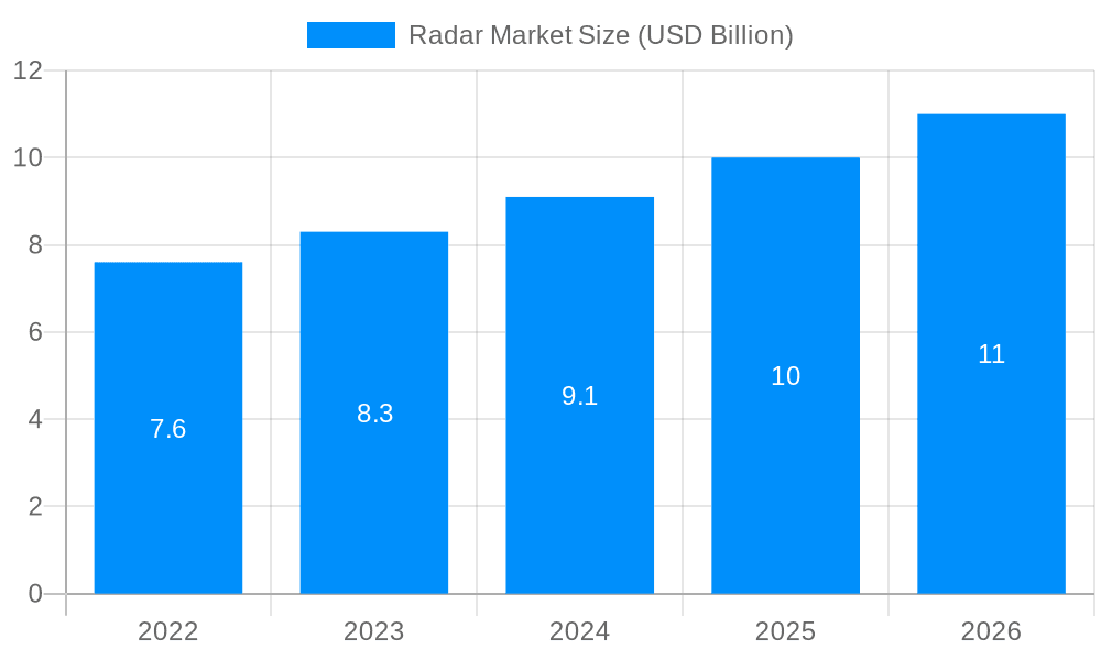 Radar Market Market Size and Forecast (2024-2030)