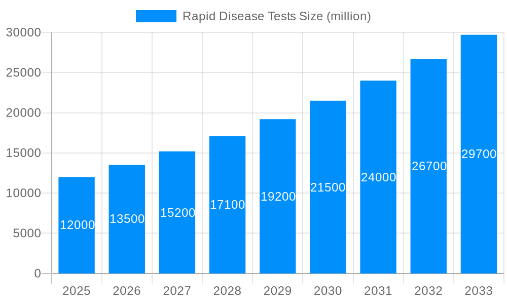 Rapid Disease Tests Market Size and Forecast (2024-2030)