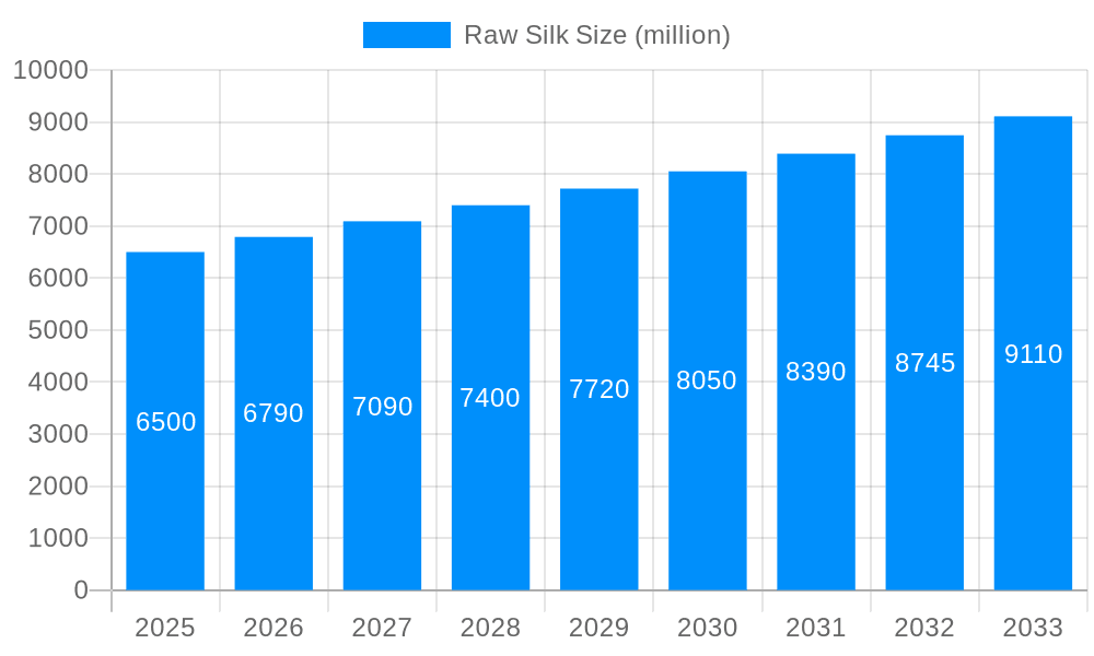 Raw Silk Market Size and Forecast (2024-2030)