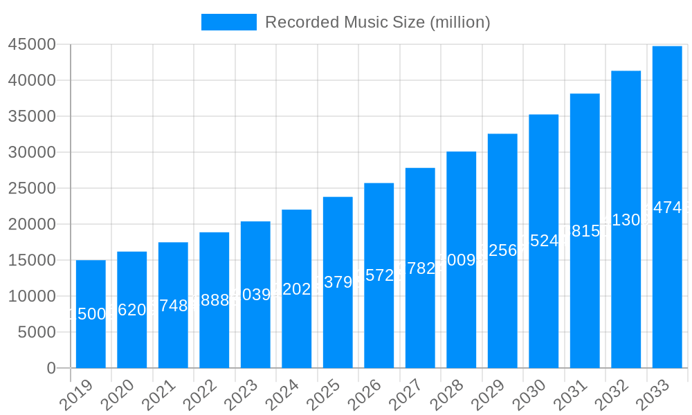 Recorded Music Market Size and Forecast (2024-2030)