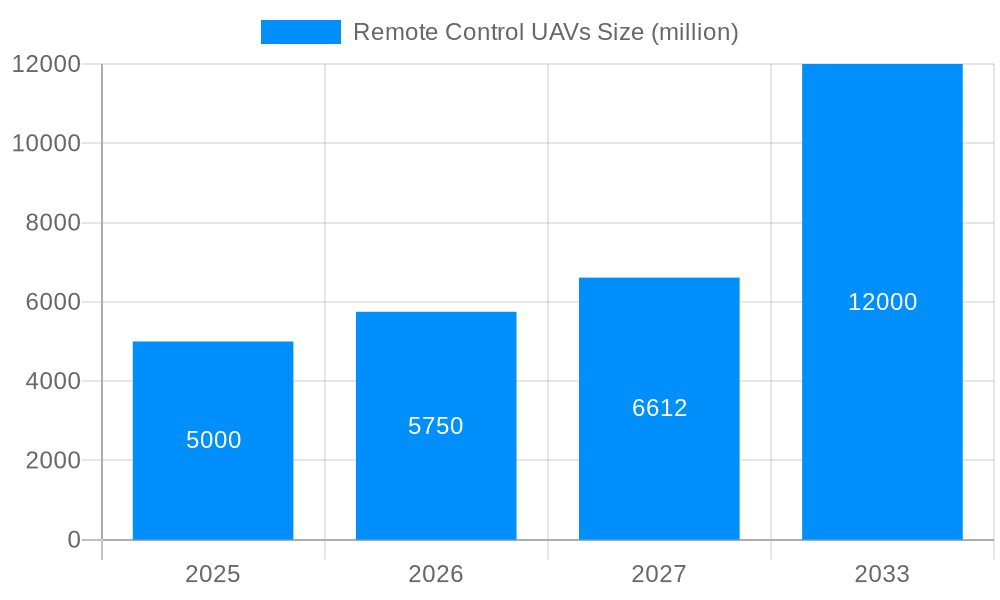 Remote Control UAVs Market Size and Forecast (2024-2030)