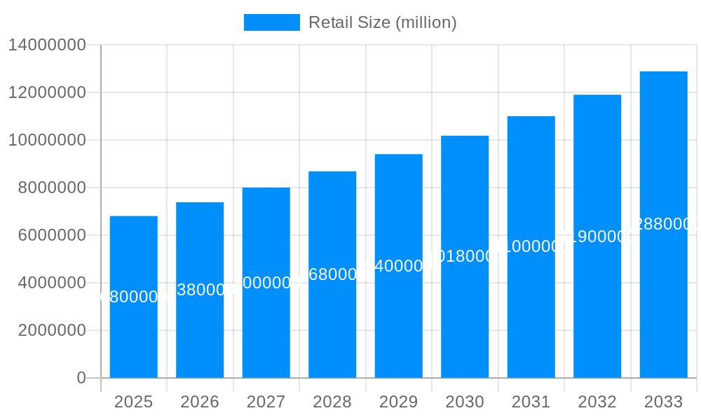 Retail Market Size and Forecast (2024-2030)