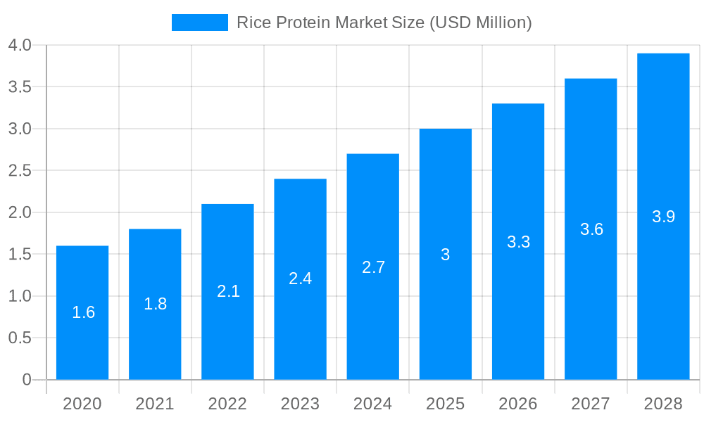 Rice Protein Market Market Size and Forecast (2024-2030)