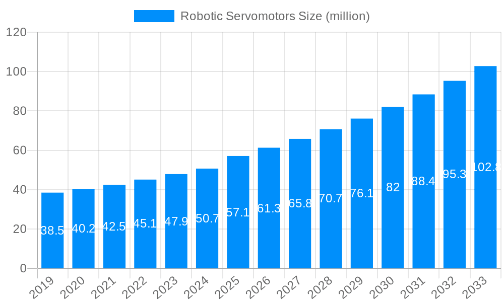 Robotic Servomotors Market Size and Forecast (2024-2030)