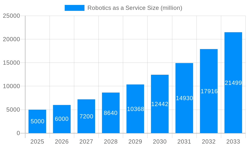 Robotics as a Service Market Size and Forecast (2024-2030)