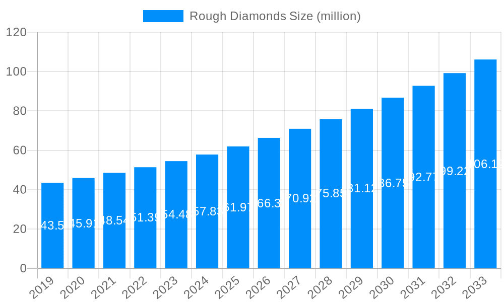 Rough Diamonds Market Size and Forecast (2024-2030)