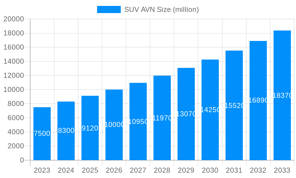 SUV AVN Market Size and Forecast (2024-2030)