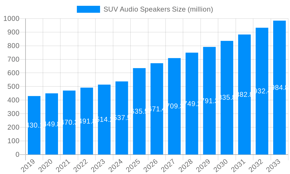 SUV Audio Speakers Market Size and Forecast (2024-2030)
