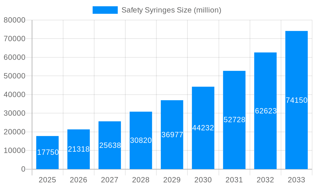 Safety Syringes Market Size and Forecast (2024-2030)