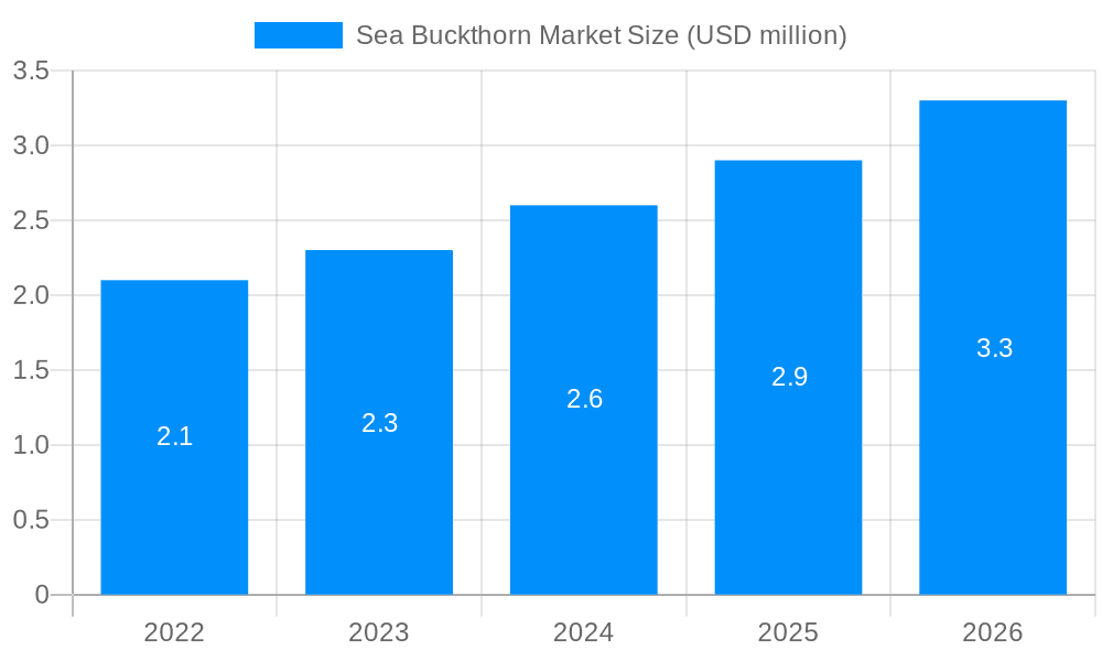Sea Buckthorn Market Market Size and Forecast (2024-2030)