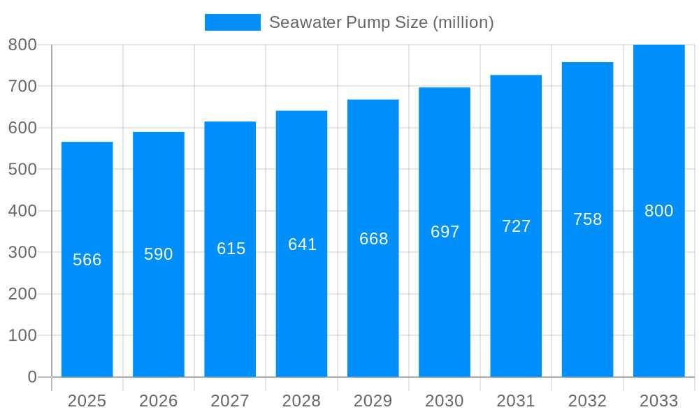 Seawater Pump Market Size and Forecast (2024-2030)