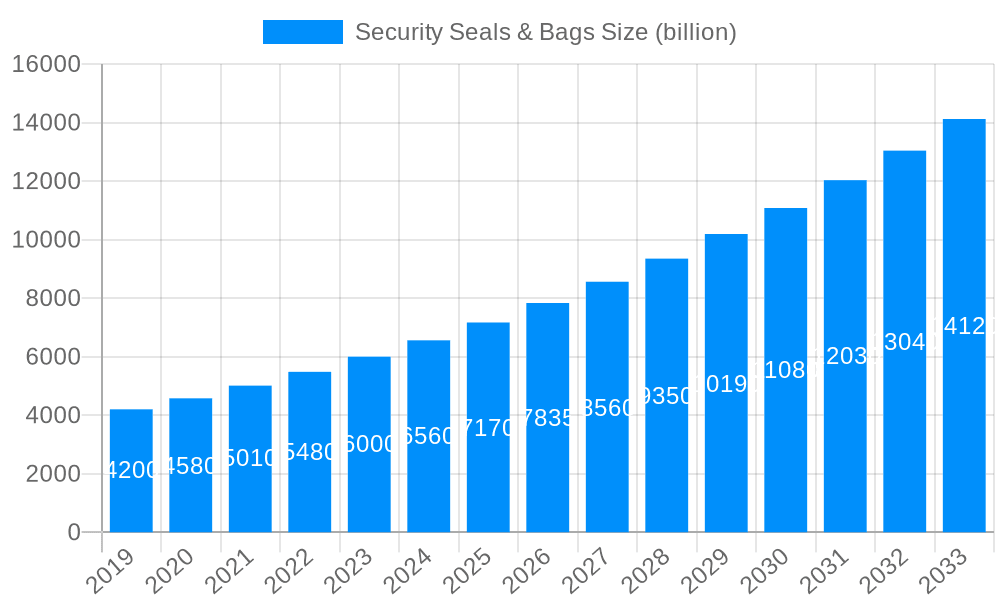 Security Seals & Bags Market Size and Forecast (2024-2030)