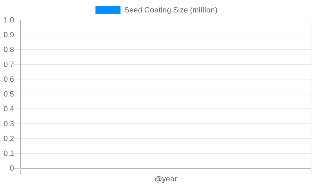 Seed Coating Market Size and Forecast (2024-2030)