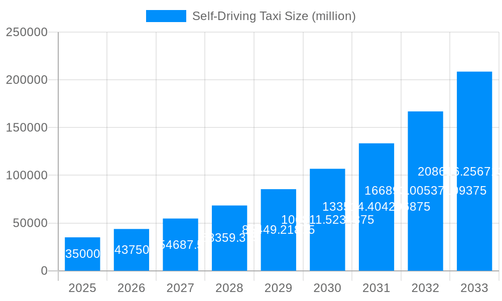 Self-Driving Taxi Market Size and Forecast (2024-2030)