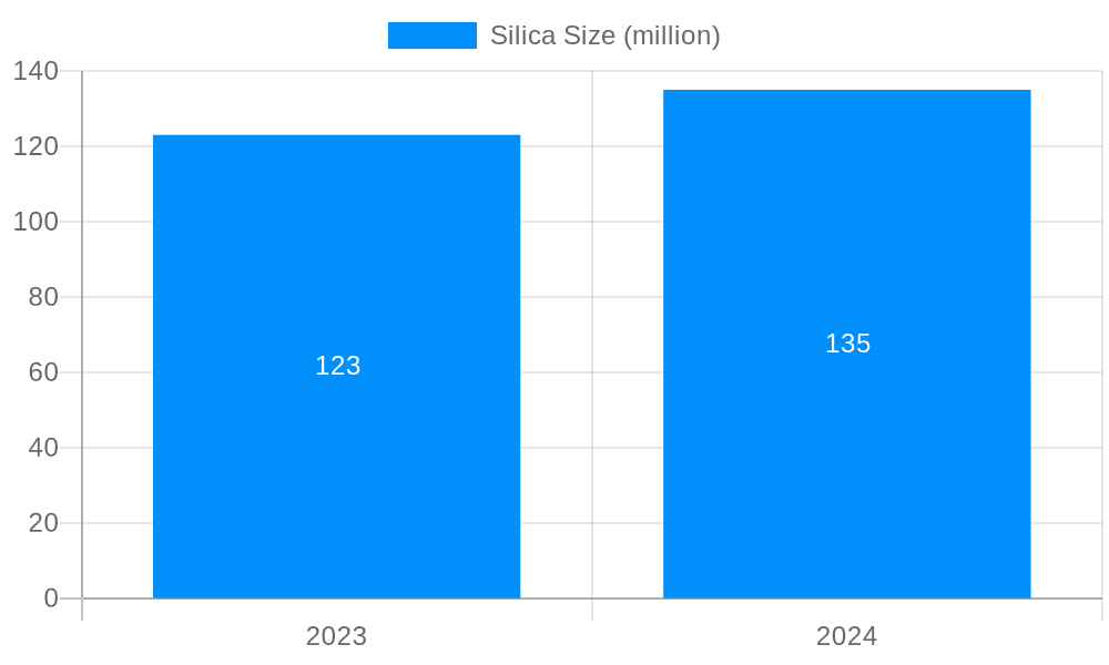 Silica Market Size and Forecast (2024-2030)