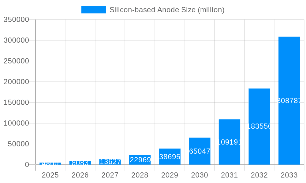 Silicon-based Anode Market Size and Forecast (2024-2030)