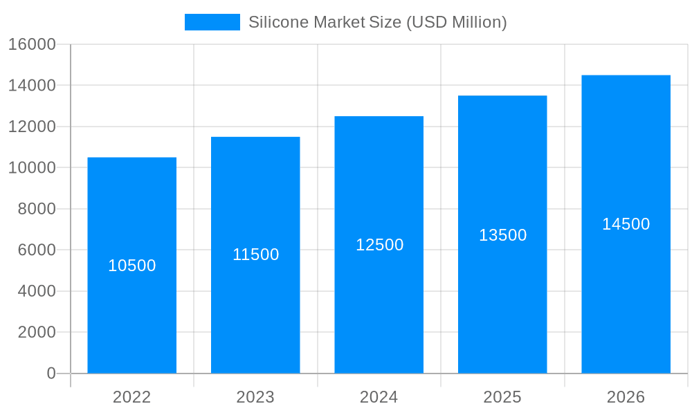Silicone Market Market Size and Forecast (2024-2030)