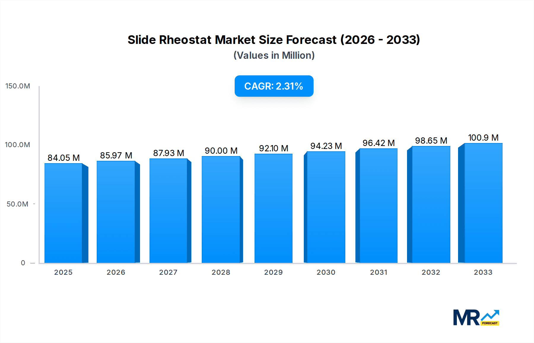 Slide Rheostat Market Size and Forecast (2024-2030)