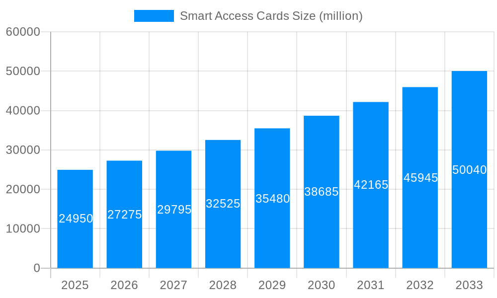 Smart Access Cards Market Size and Forecast (2024-2030)